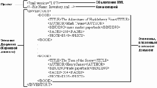 Основы XML