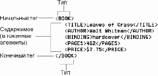 Основы XML