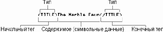Основы XML
