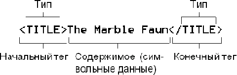 Основы XML
