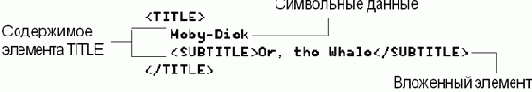 Основы XML