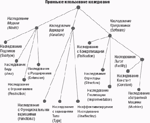 Основы объектно-ориентированного проектирования