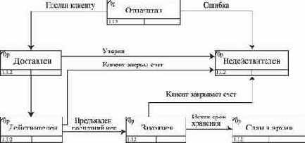 Основы проектирования реляционных баз данных