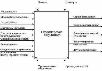 Основы проектирования реляционных баз данных